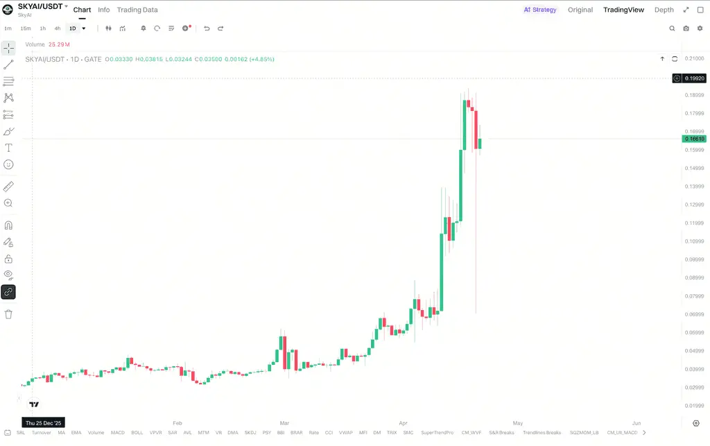 SKYAI近期连续上涨体现了哪些市场信号