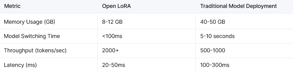 OpenLedger OpenLora performance benchmarks