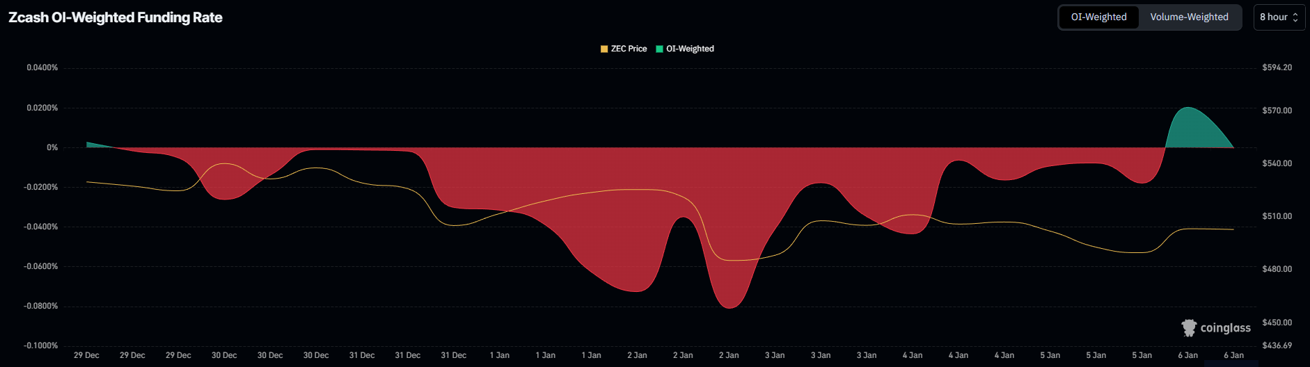 Việc tích lũy ZEC tạo tiền đề cho hành động breakout lên 800 đô la