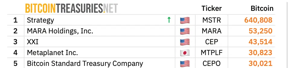 Публічні компанії з приватними ключами: найбільші запаси BTC та ETH на даний момент