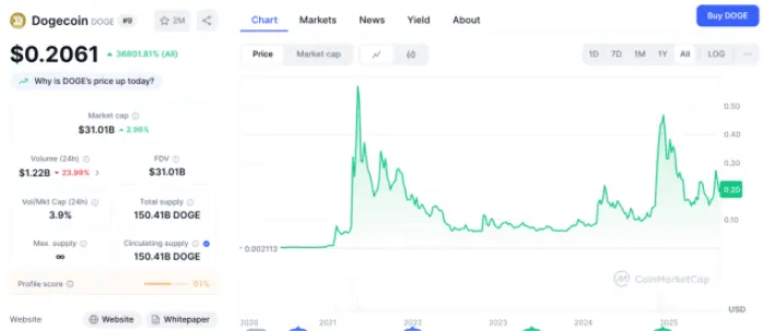 Biểu đồ giá Dogecoin ($DOGE) từ 2020-2025.