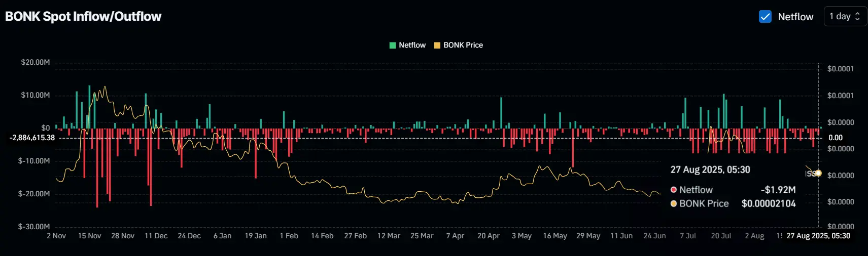 BONK phải vượt $0,0000025 để chuẩn bị đột quá