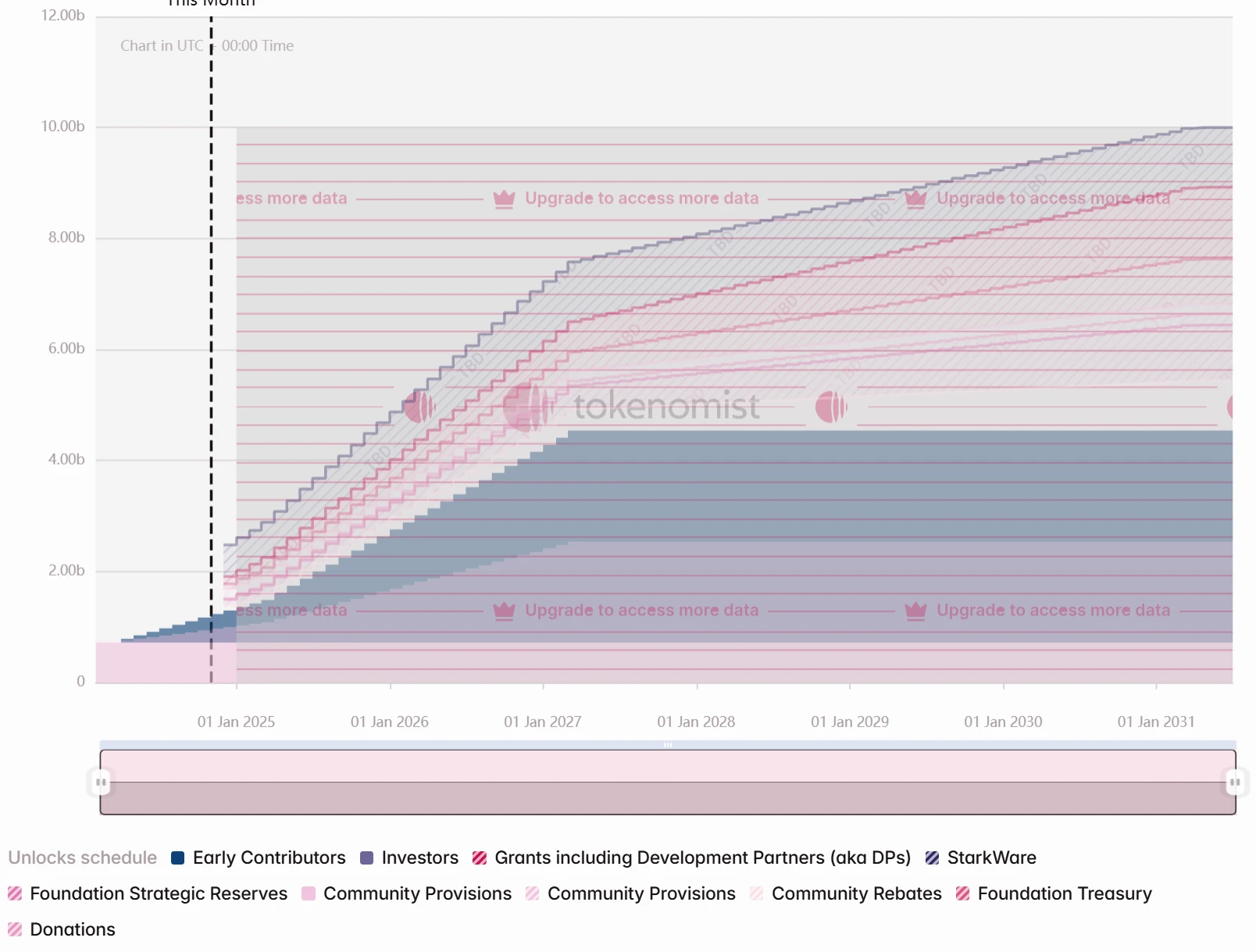 One week Token unlock: STRK unlock starts accelera | 星球日报 on Gate Square