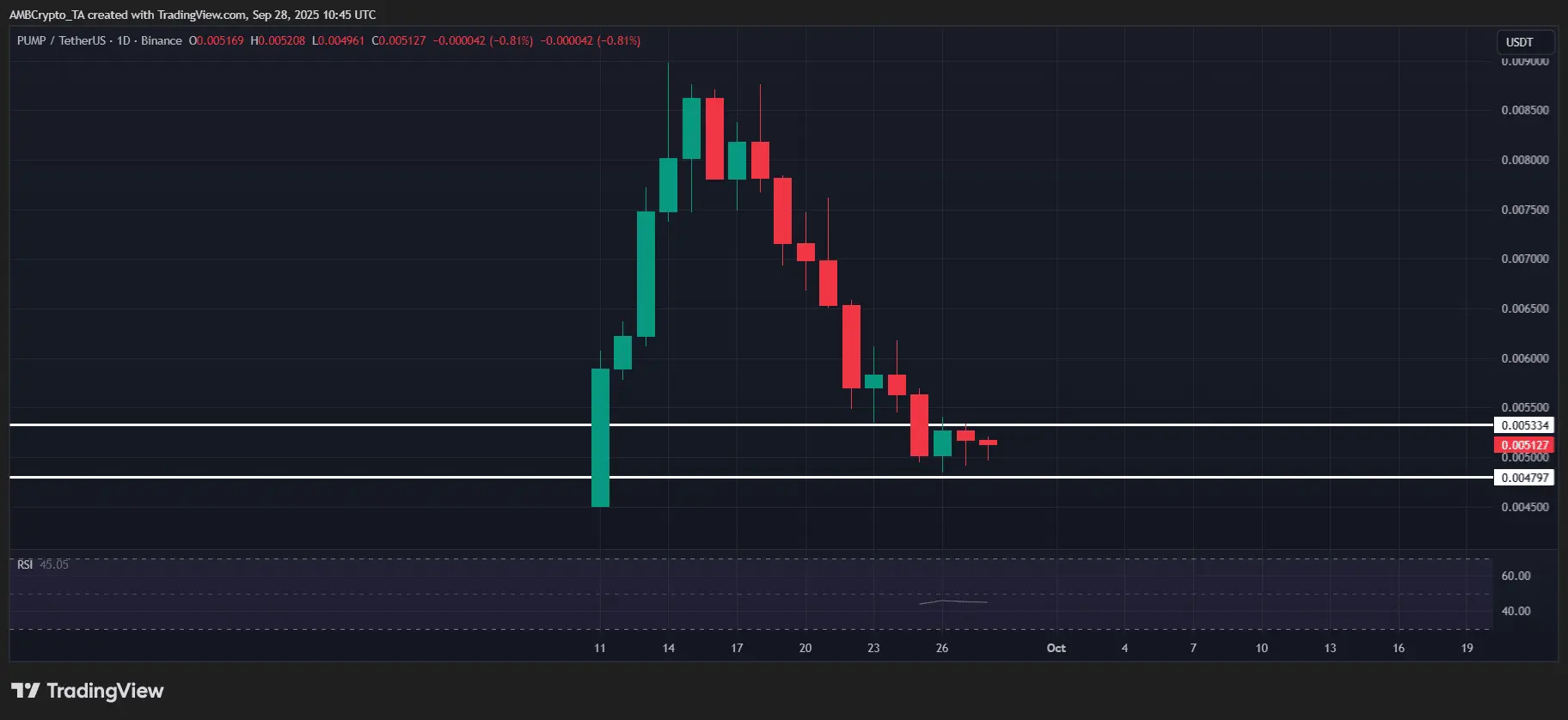Top altcoin tăng và giảm hàng tuần trên thị trường tiền điện tử – MYX, ASTER, PUMP, IP