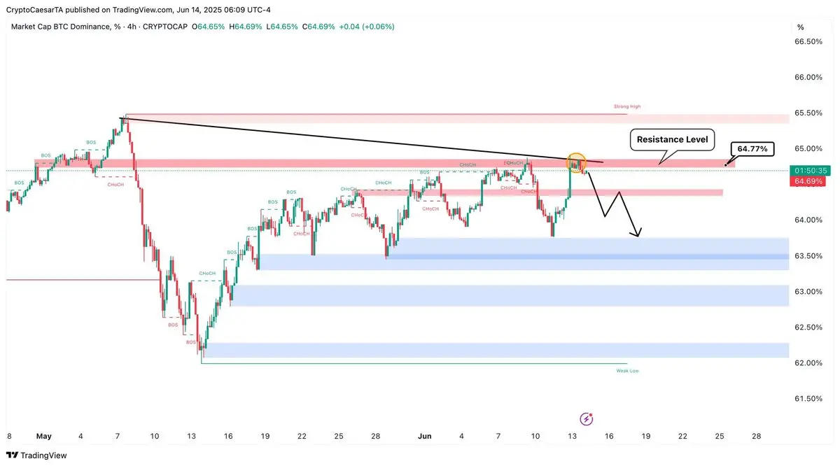 BTC.d testing resistance again. I still believe i | CryptoCaesar on Gate  Square