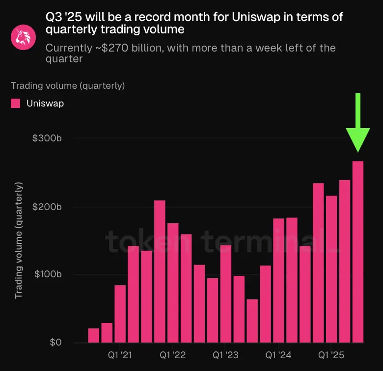 Why did Uniswap reach 915 million transactions in 2025 but the price of UNI remains unchanged?
