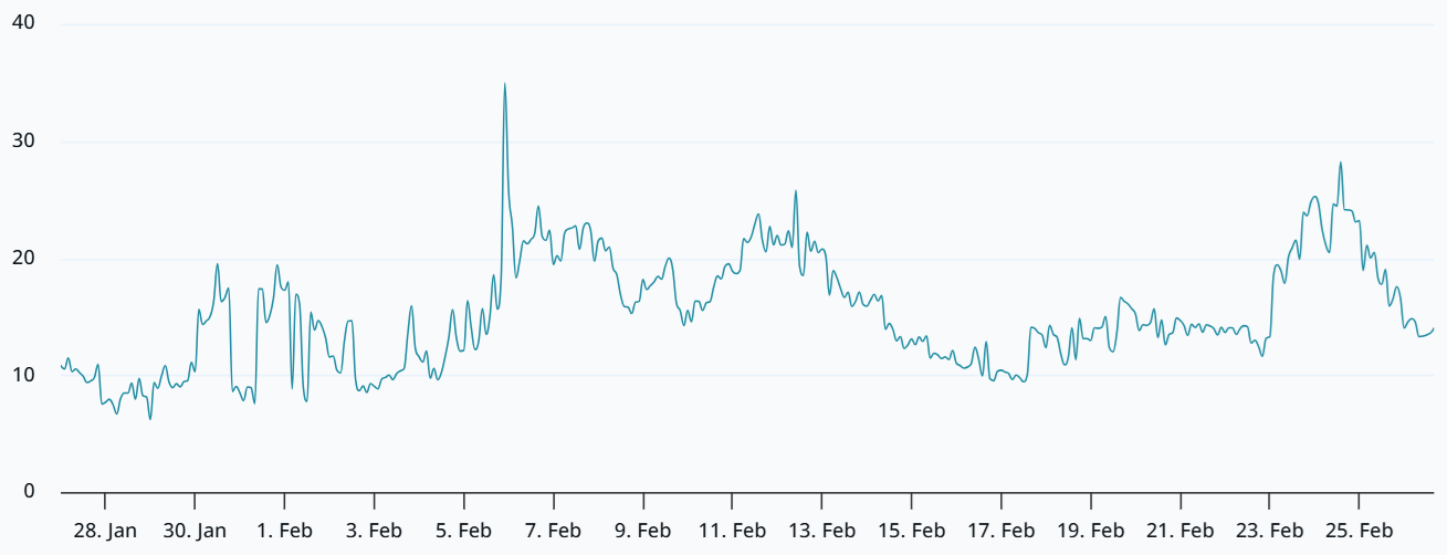Bitcoin Two-Month Futures Annualized Premium