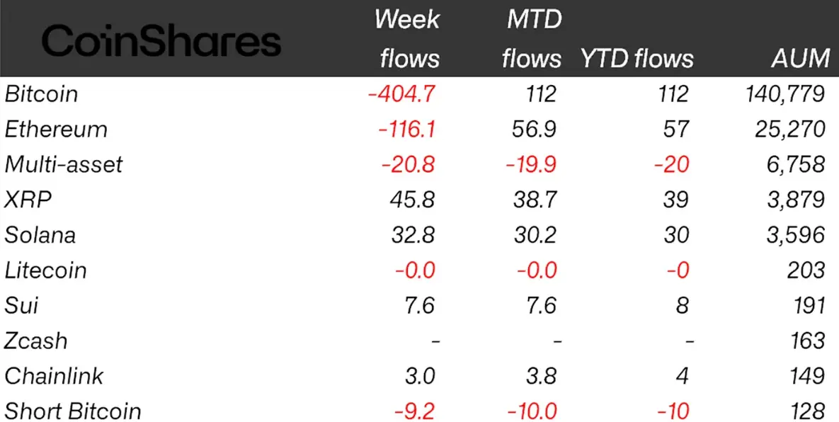 Weekly crypto ETP flows by asset