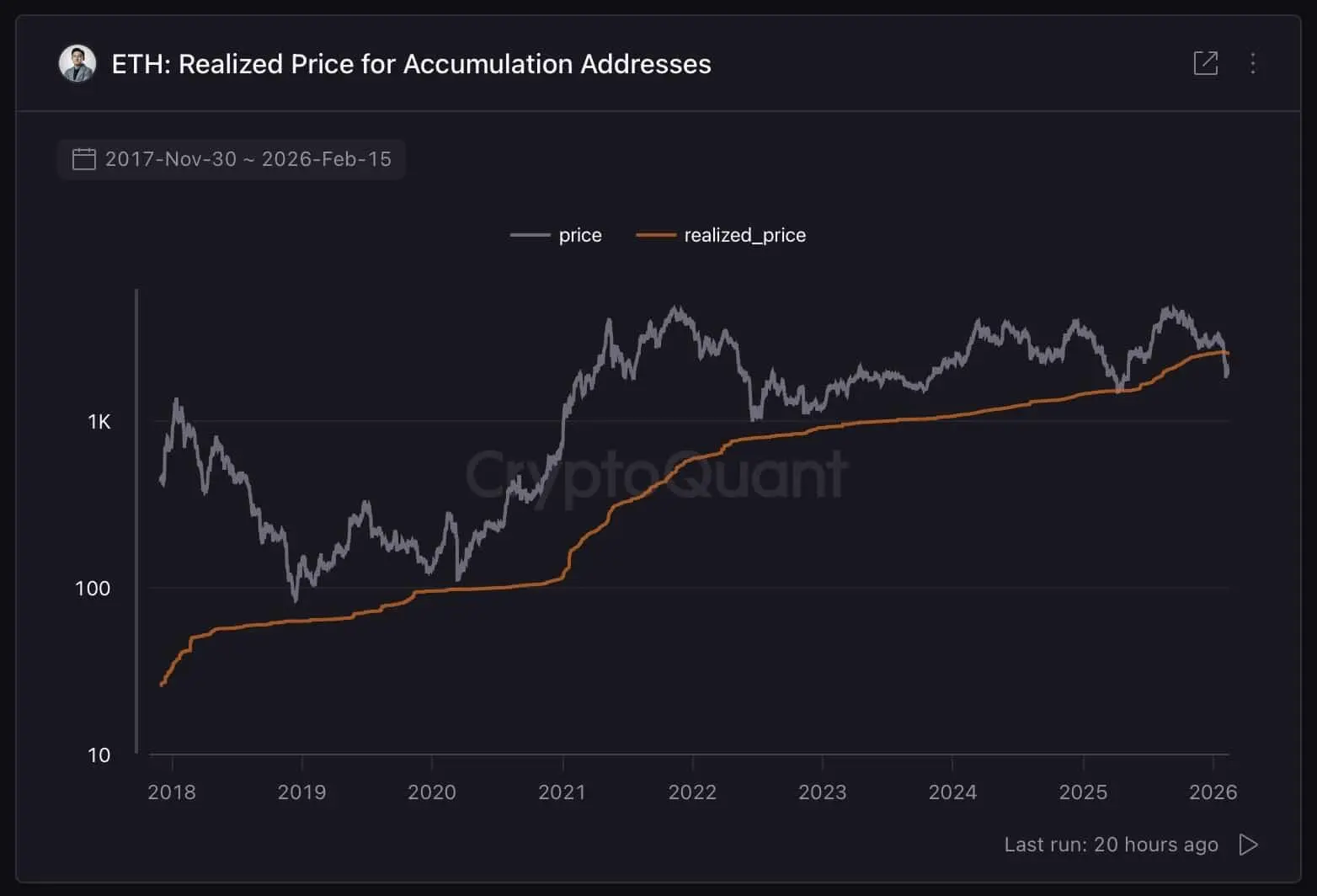 Ethereum Accumulation Wallets