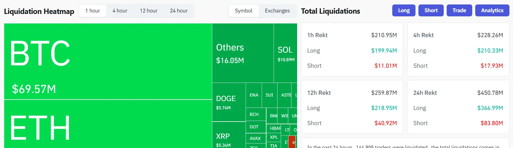 Bitcoin price tumbles below $87K, triggering $200M in long liquidated in one hour