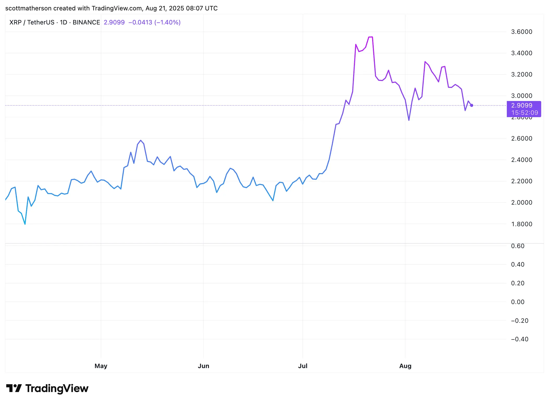 XRP