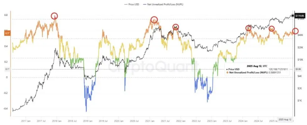 Bitcoin NUPL (Net Unrealized Profit/Loss) | Source: CryptoQuant