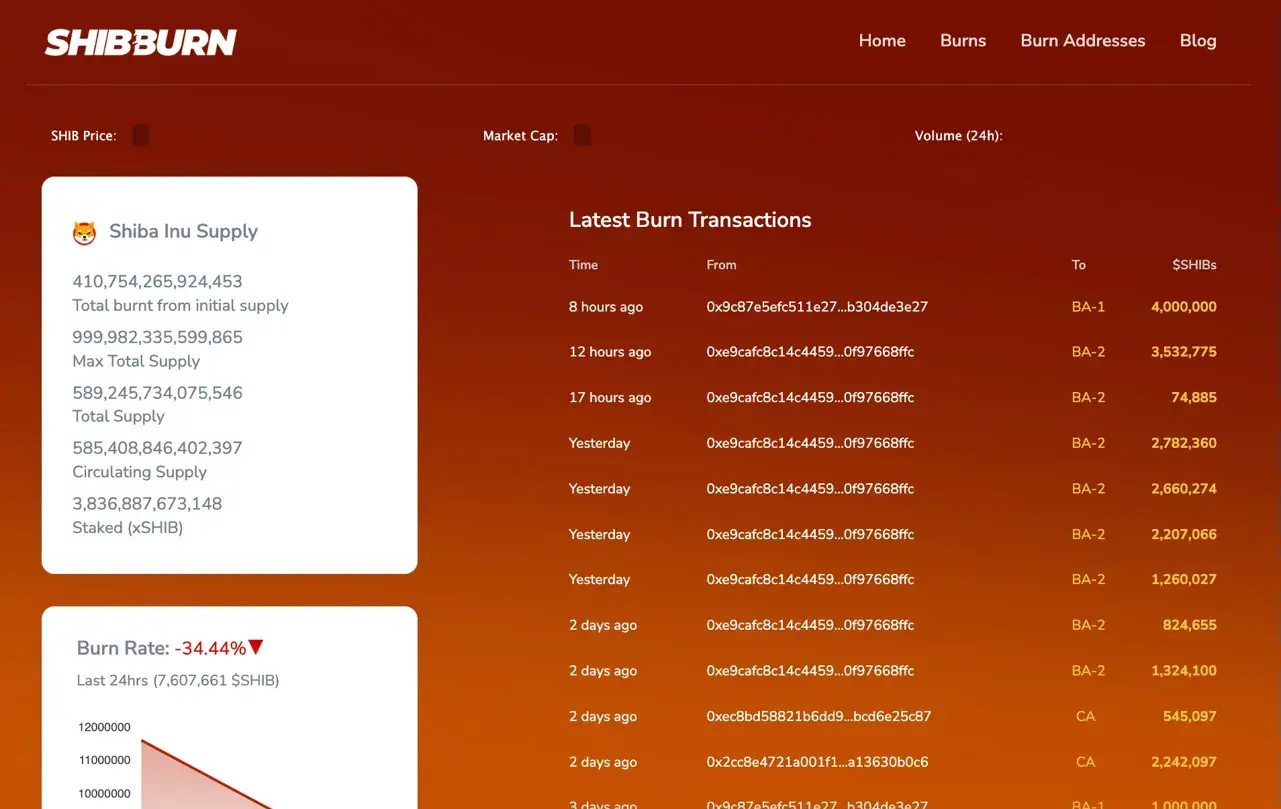 SHIB Burn Rate