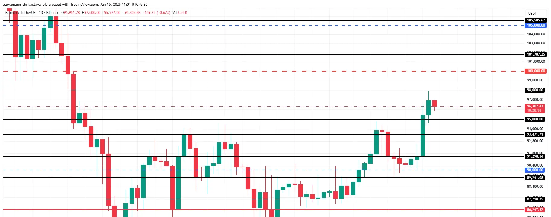 Bitcoin Price Analysis