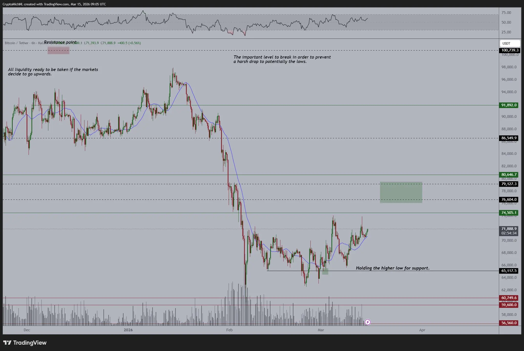 Análise técnica do Bitcoin