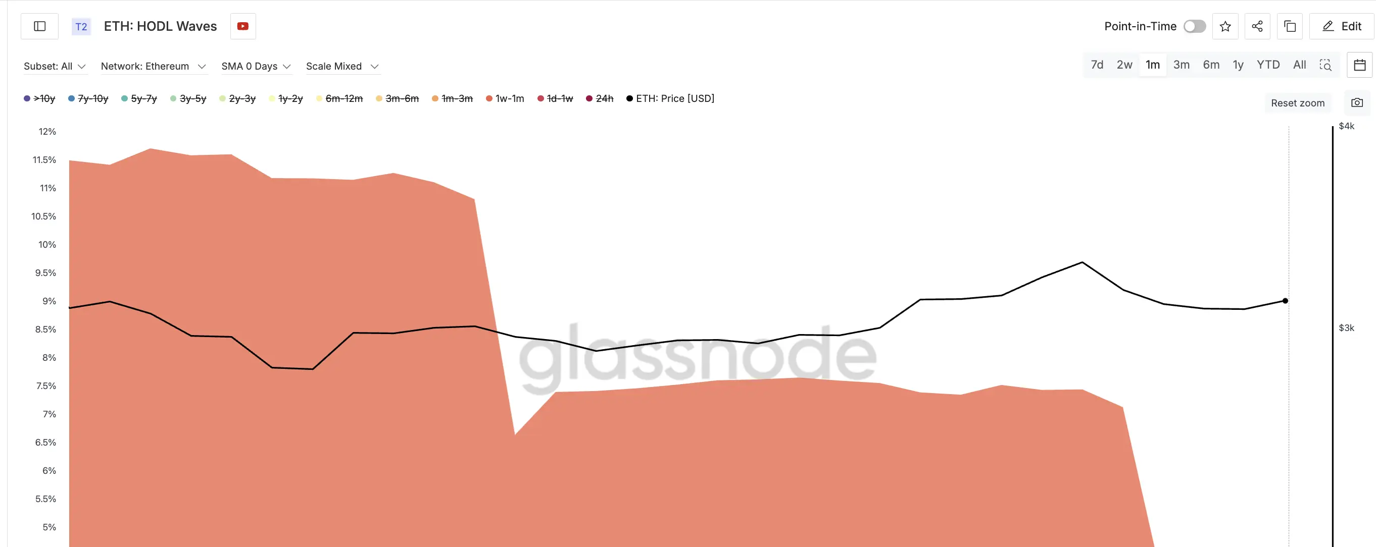 Short-Term Holders Exit