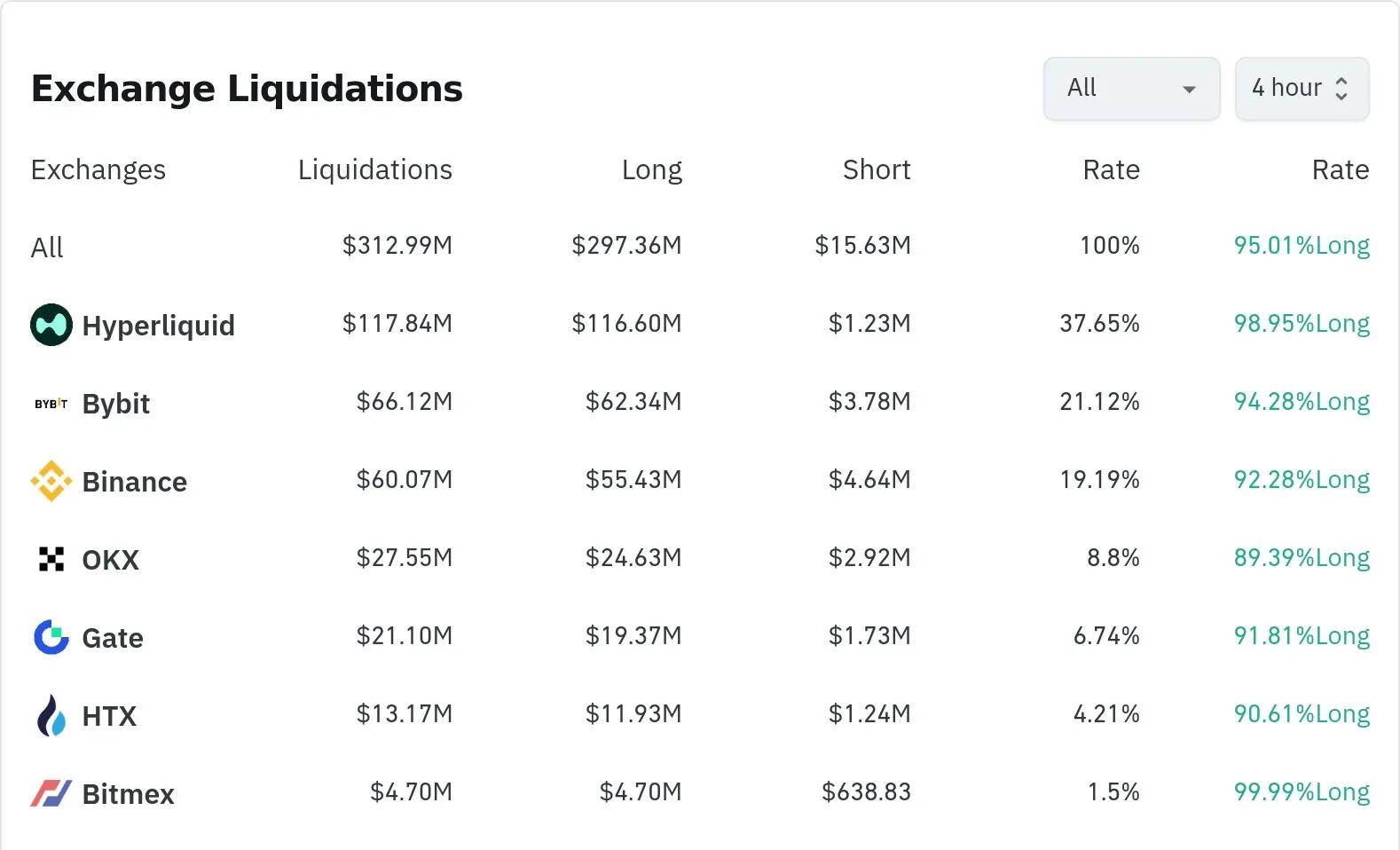 암호화폐 청산 데이터