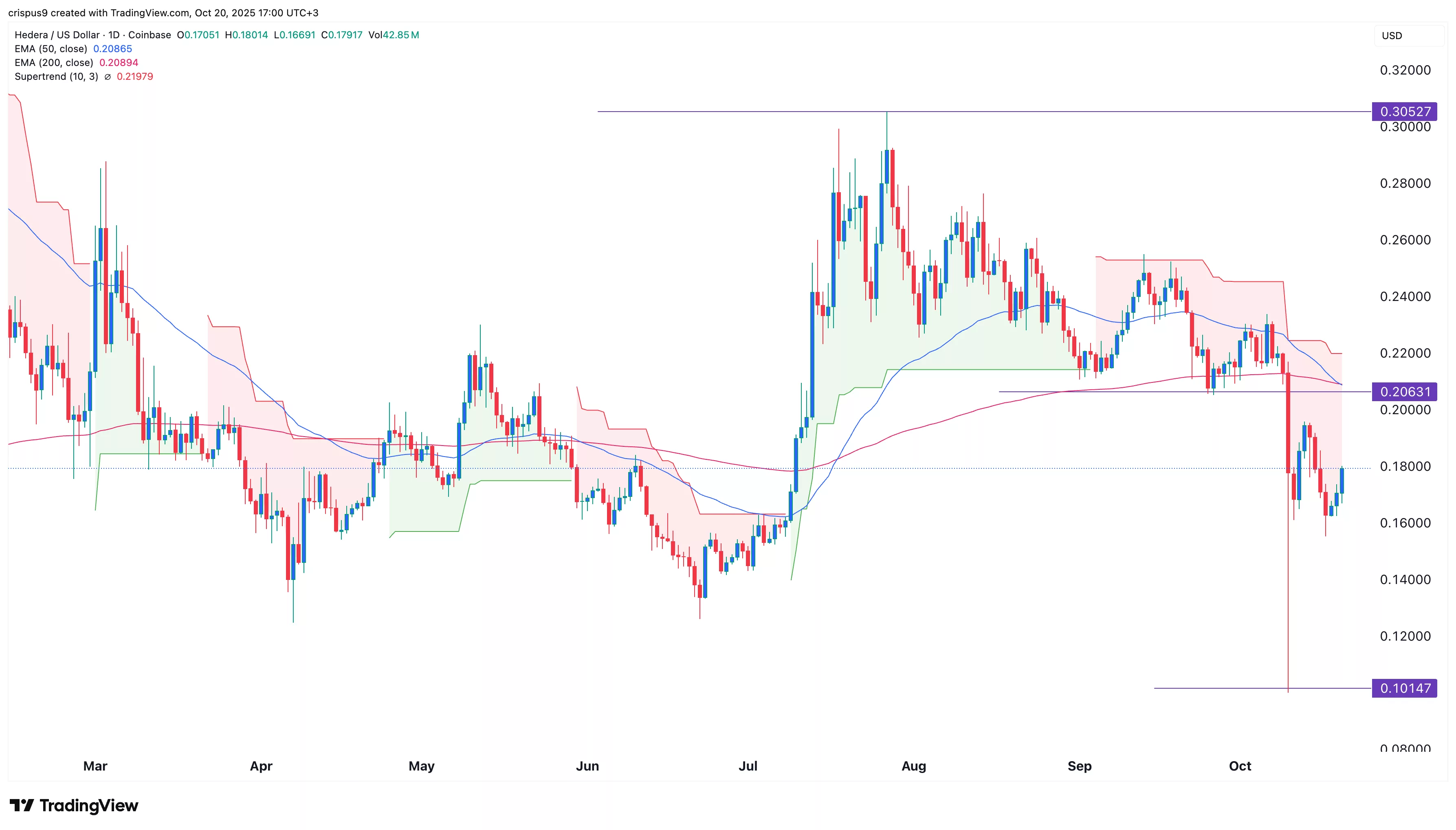 HBAR price