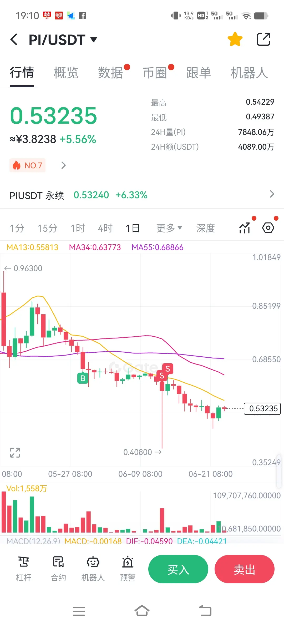 CoinDesk：Gate合约交易量增幅全球第一#加密市场反弹#比特币储备法案telah m | Dafang888HuangRong di Gate  Square