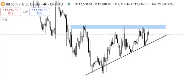 $BTC стикається з опором на 4-годинному графіку, в той час як підтримується трендовою лінією.