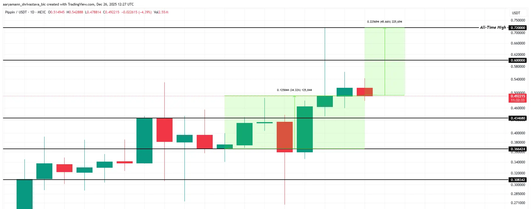 PIPPIN Price Analysis.