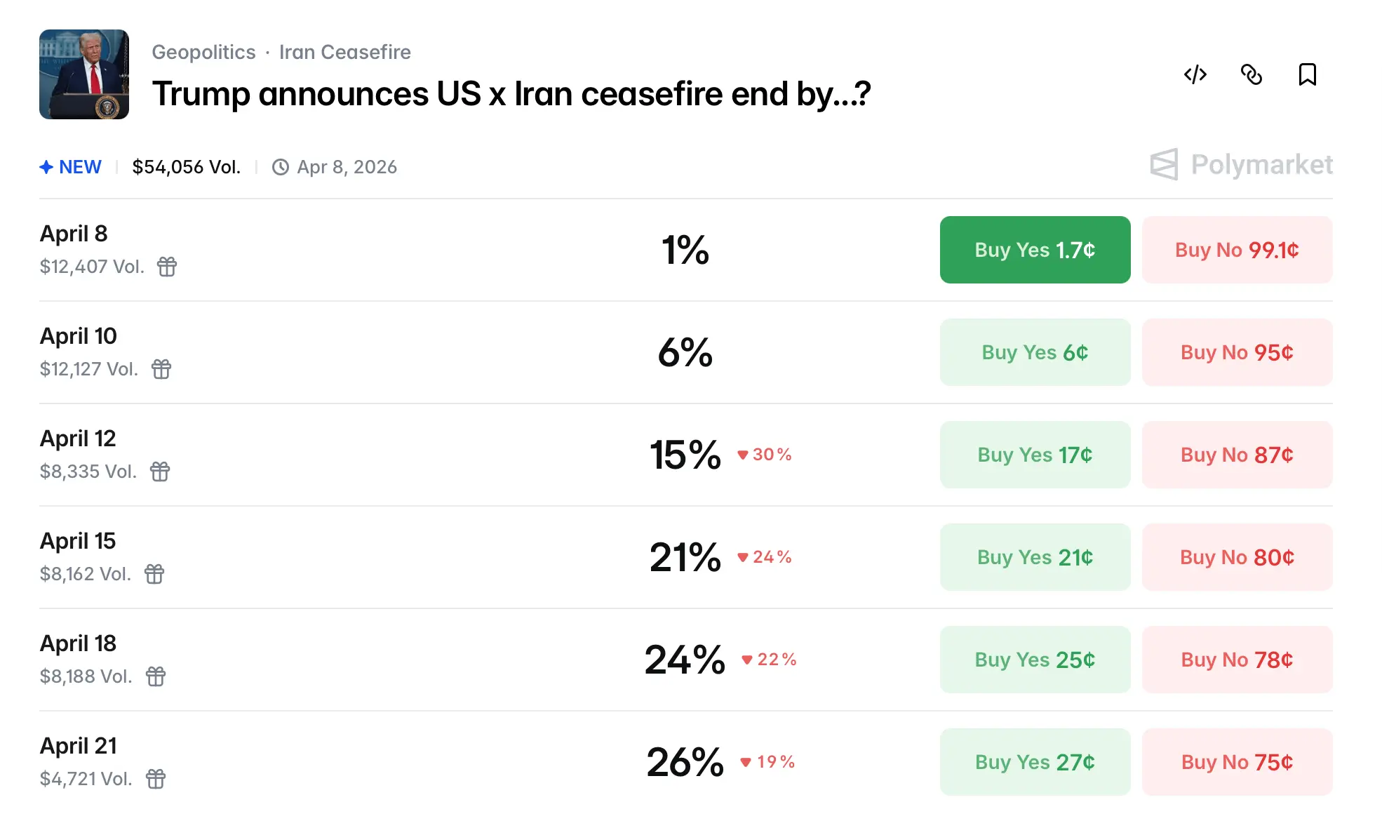 Prediction Markets Put the US-Iran Ceasefire on a Short Clock