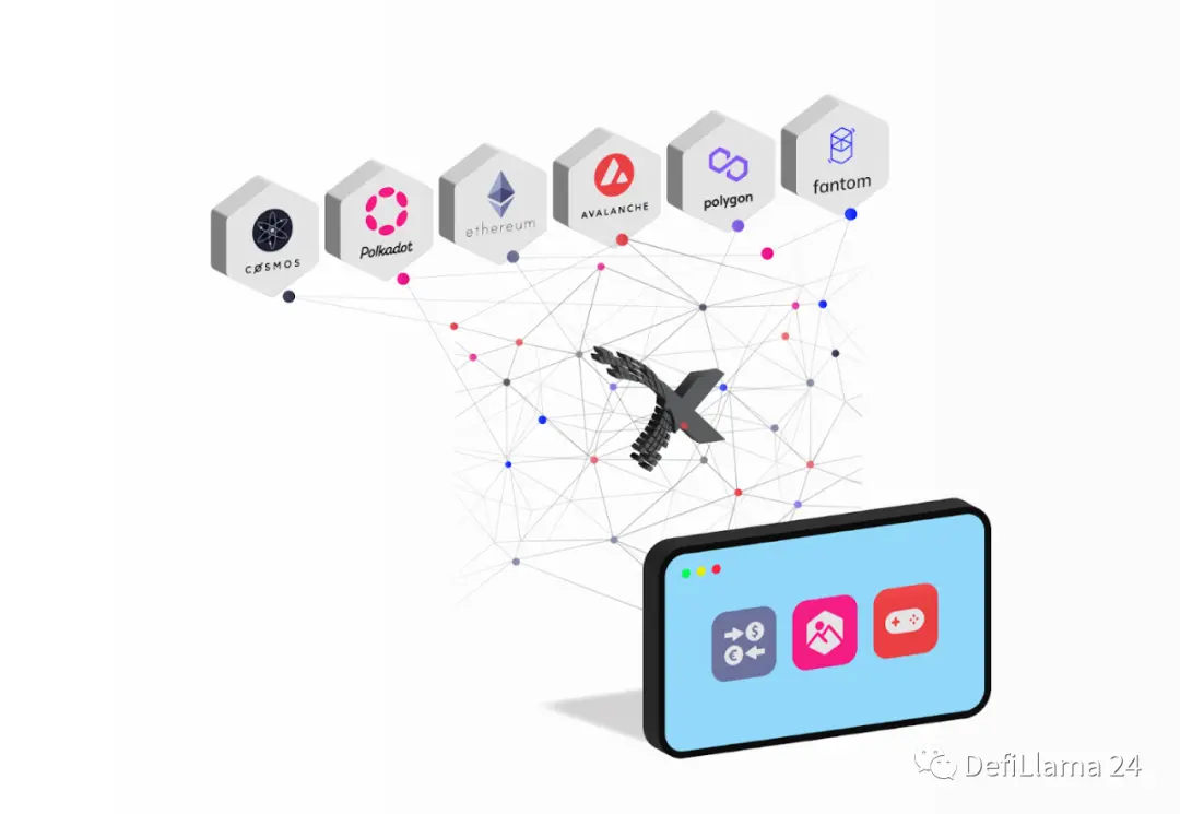 cadeia cruzada comunicação protocolo Axelar: Blockchain globalização dos beneficiários