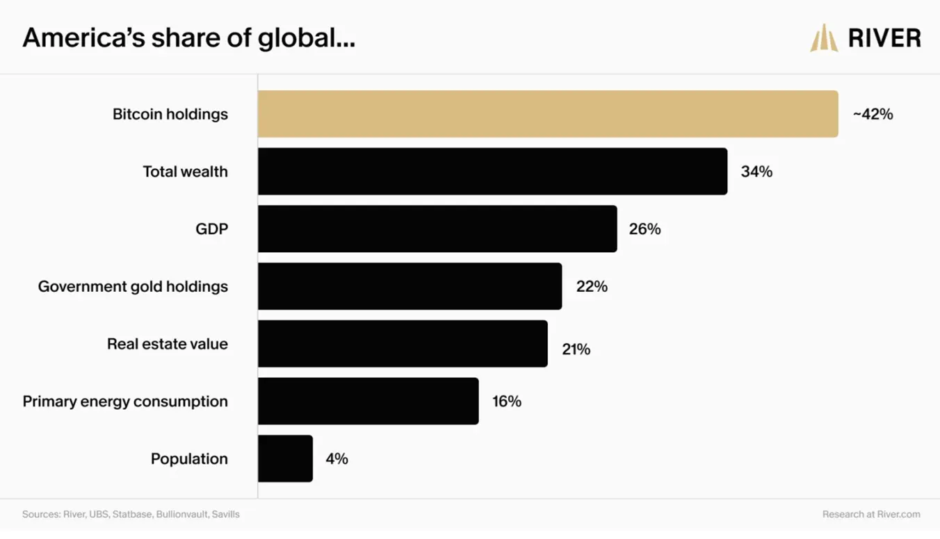 Bitcoin ownership data, per River