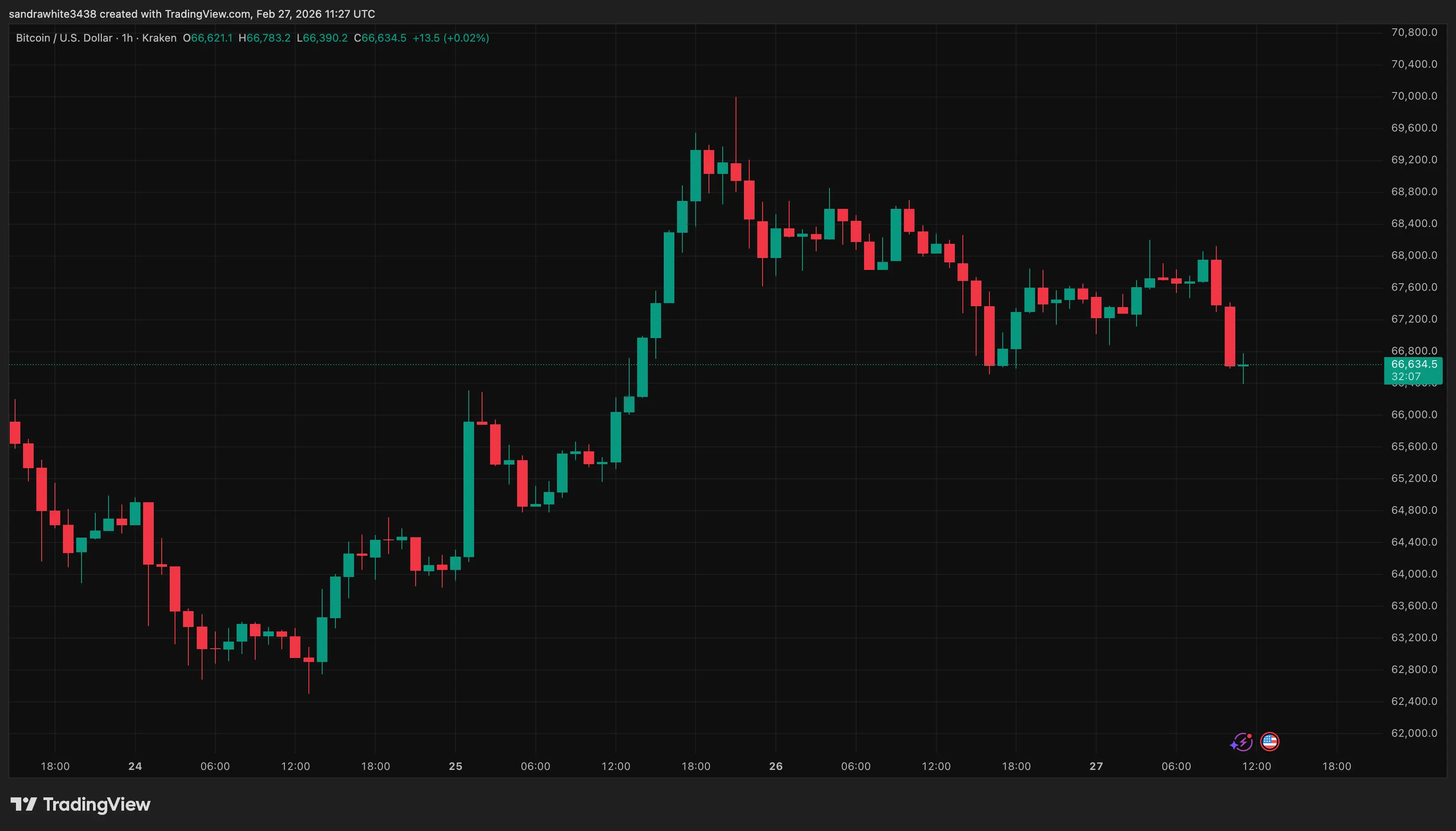 Bitcoin price chart from Tradingview.com