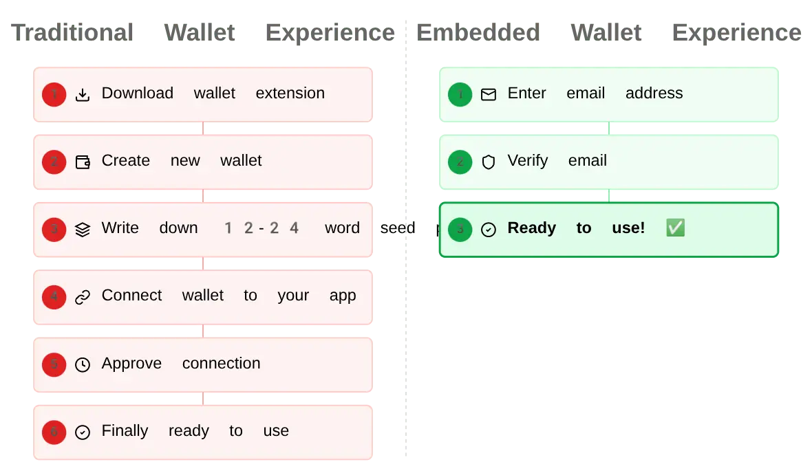 Coinbase Rolls out Beta for API-Powered Embedded Wallets