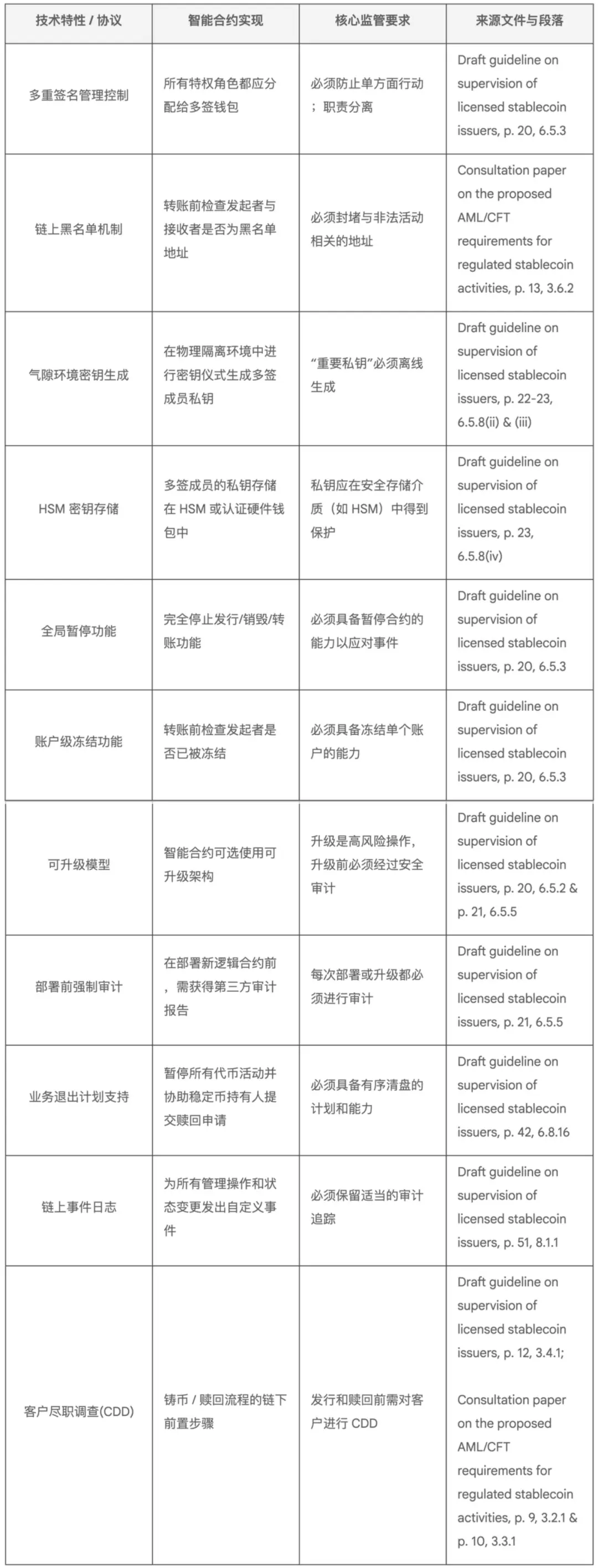 Orientação técnica: Guia de implementação de contratos inteligentes para emissores de moeda estável de Hong Kong