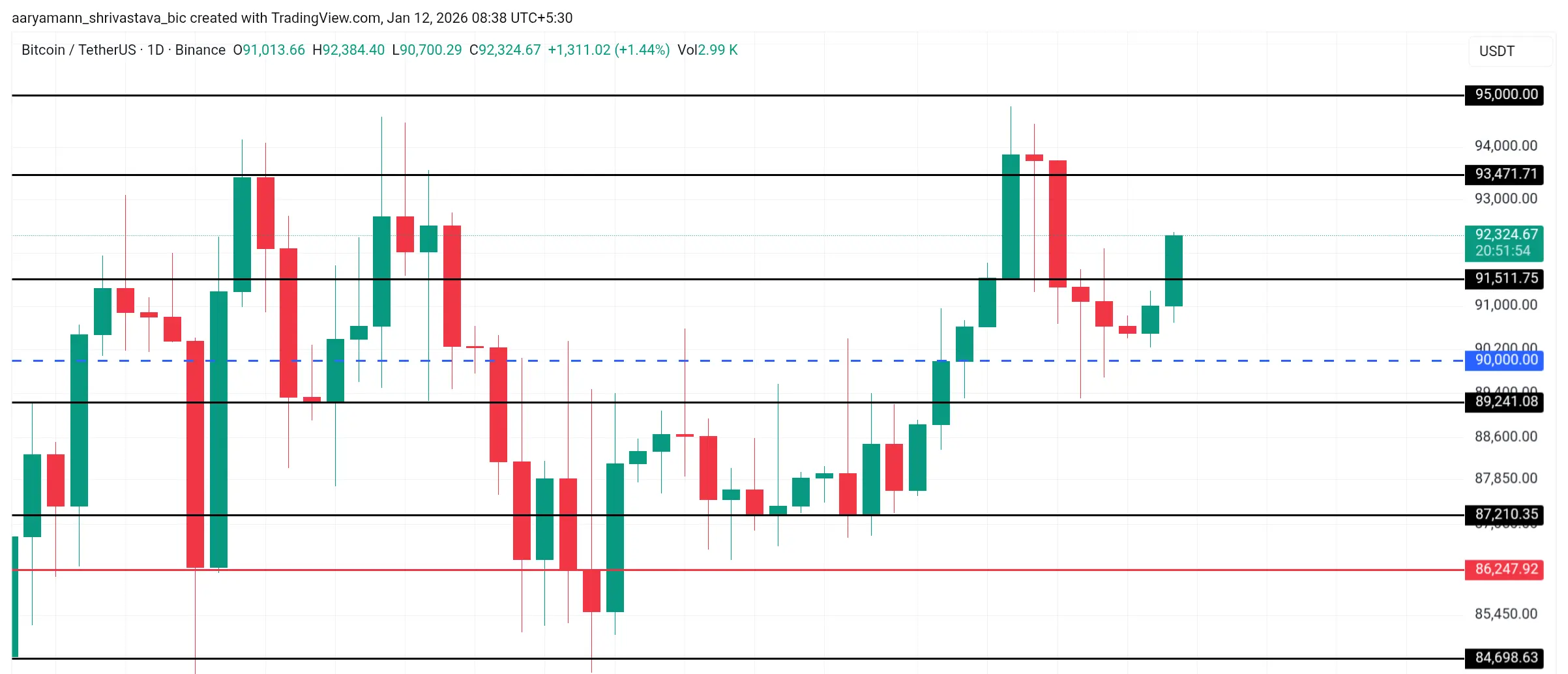 Bitcoin Price Analysis