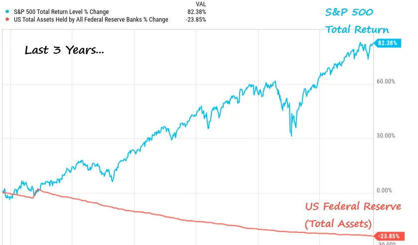 Chart showing S&P 500 up 82% while Fed assets down 24%