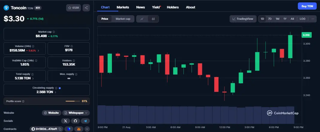 Gráfico de Preços do Toncoin no Coinmarketcap