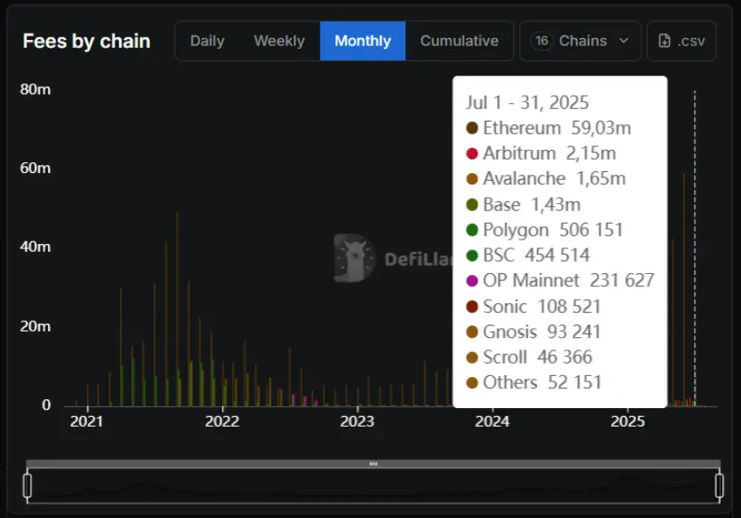 Ethereum vẫn chiếm 90% phí khi các Layer-2 gặp khó khăn trong việc mang lại doanh thu