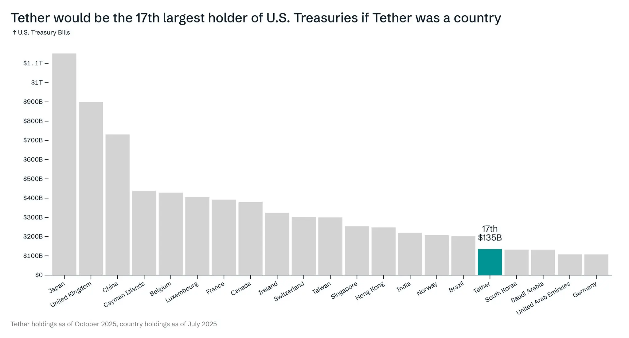 Tether, Moeda Estável