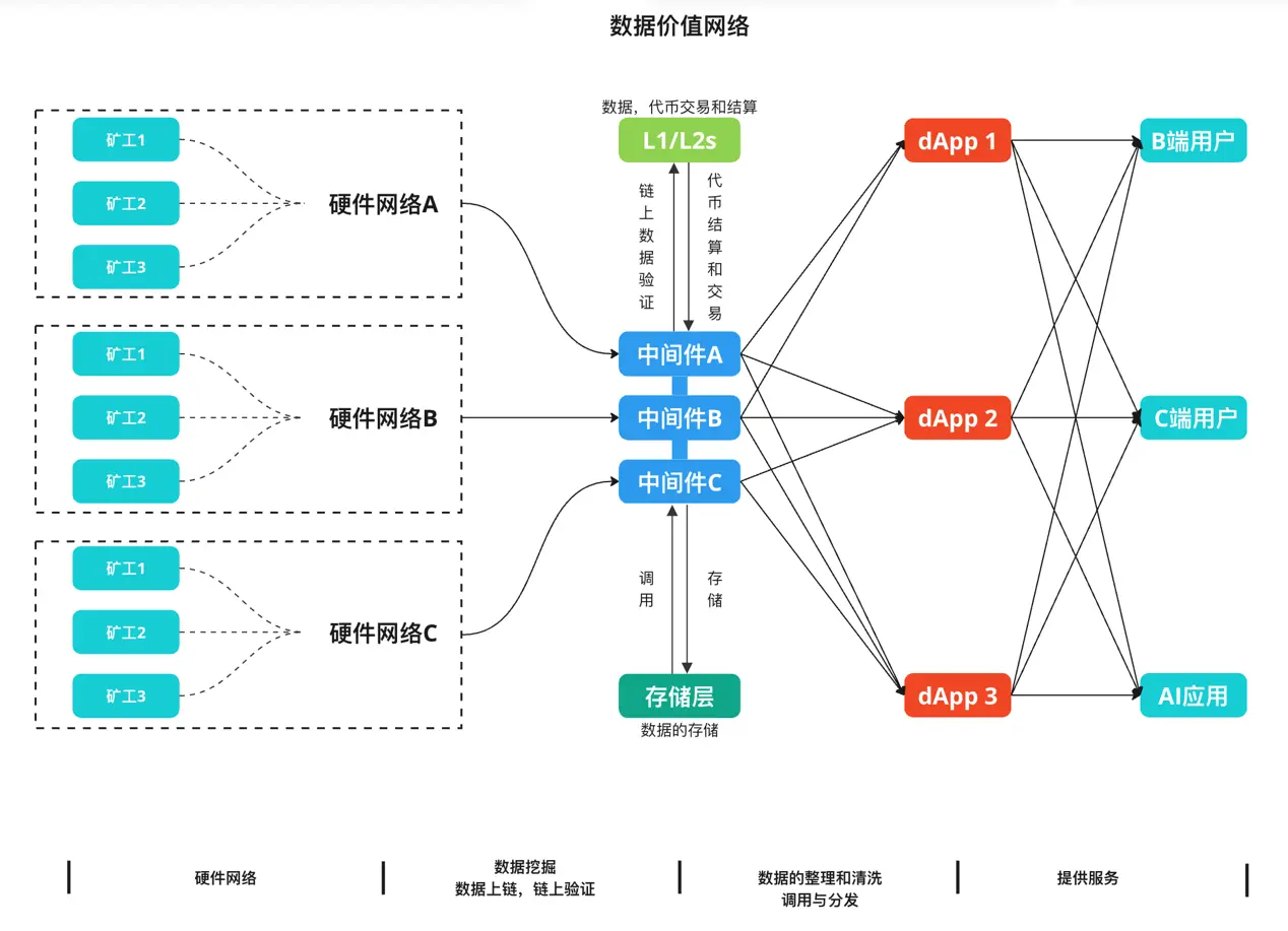 DePIN：雙重曲線的疊加構建去中心化的價值網路
