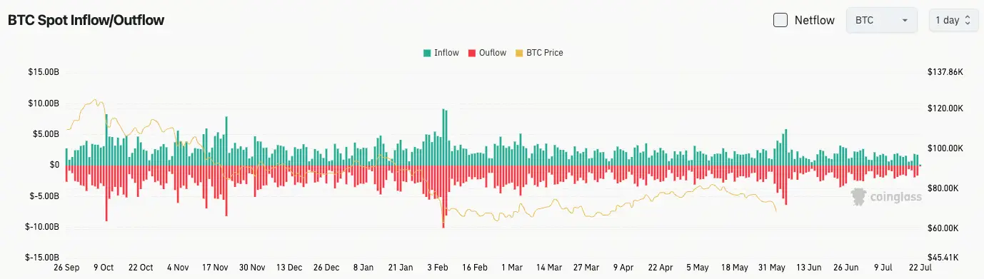 比特幣現貨流量
