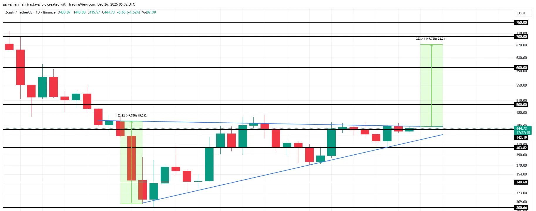 ZEC Price Analysis