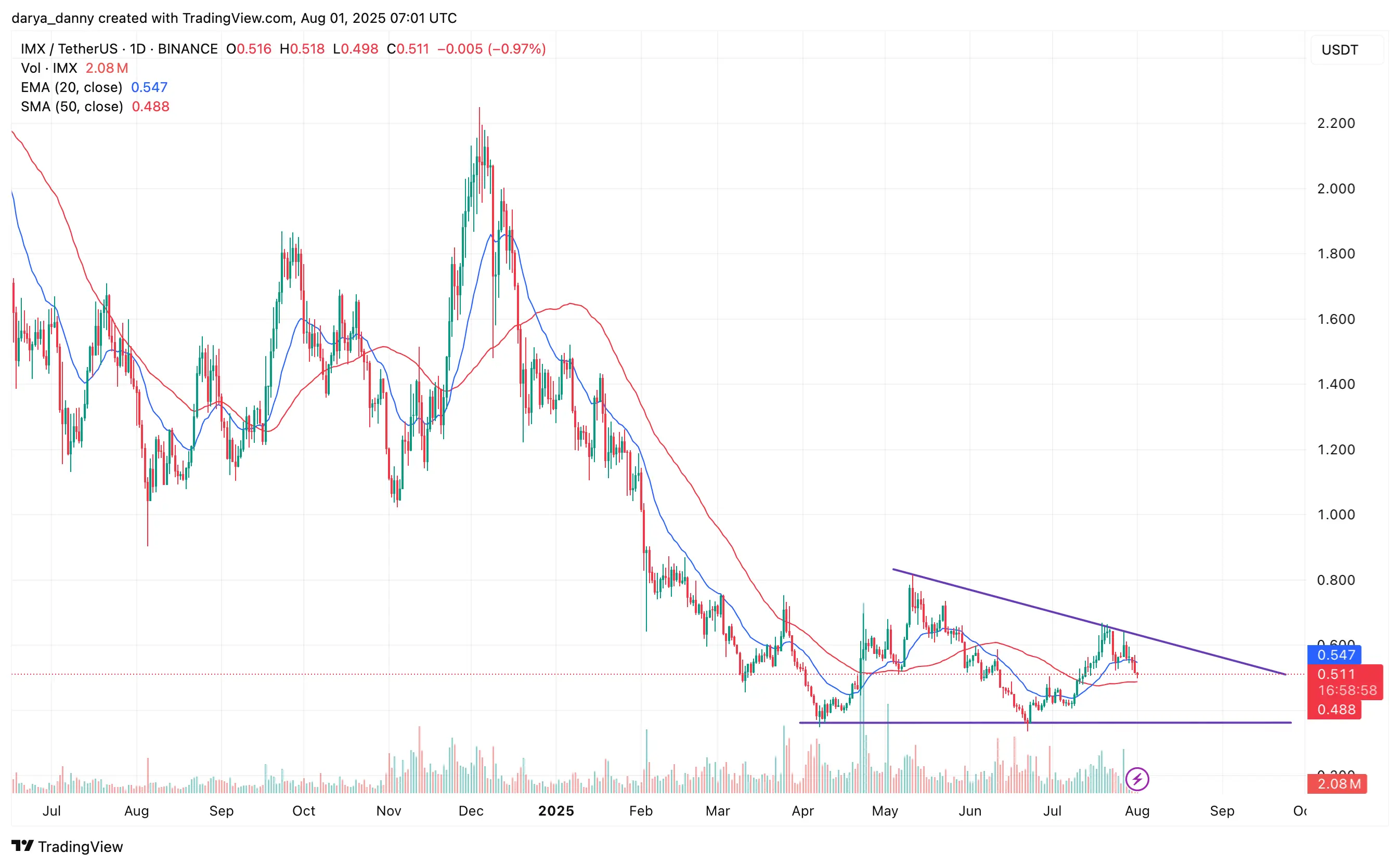 ¿Resistirá el precio de IMX el próximo desbloqueo del 1.3% de tokens? - 1