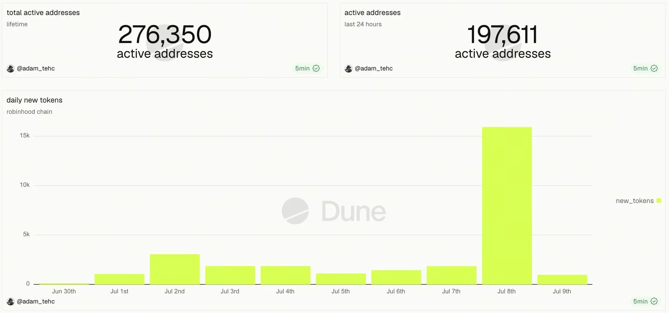 Robinhood Chain Tops $560 Million in Daily DEX Volume, Fueled by Meme Coin Boom