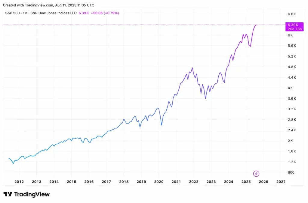 Biểu đồ S&P 500