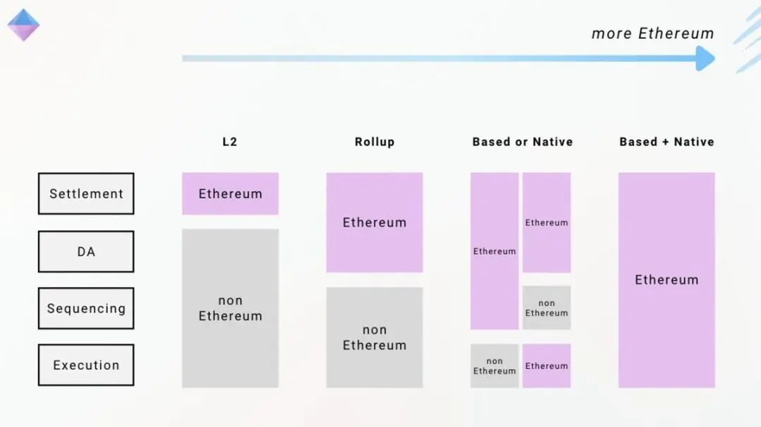 Mơ tưởng về Ethereum 2030: Sổ cái thế giới song song với L1 và Rollup
