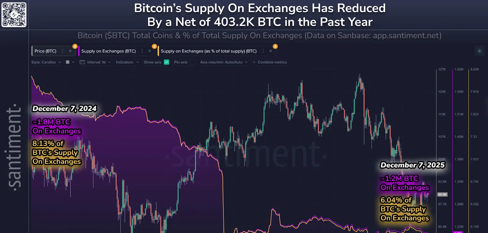 Bitcoin exchange supply trend