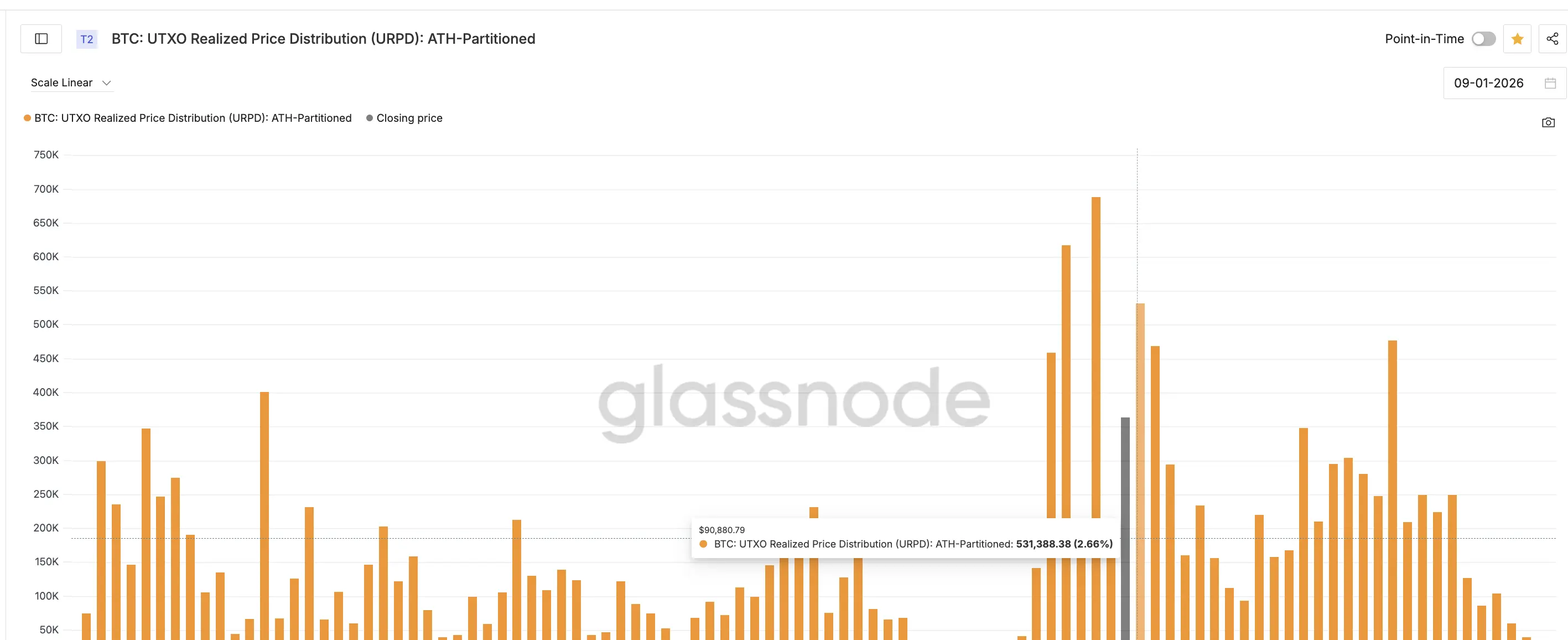 Bitcoin Realized Price Distribution for Bears
