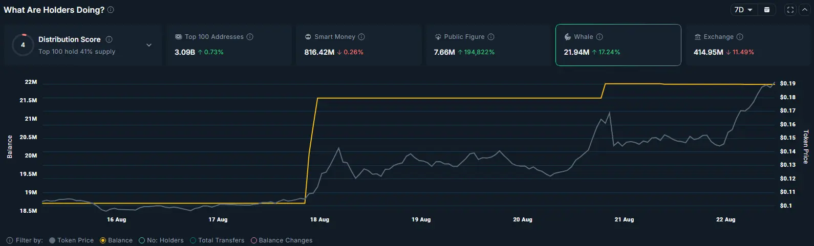 Kenaikan saldo yang dipegang oleh investor paus terlihat selama seminggu terakhir.
