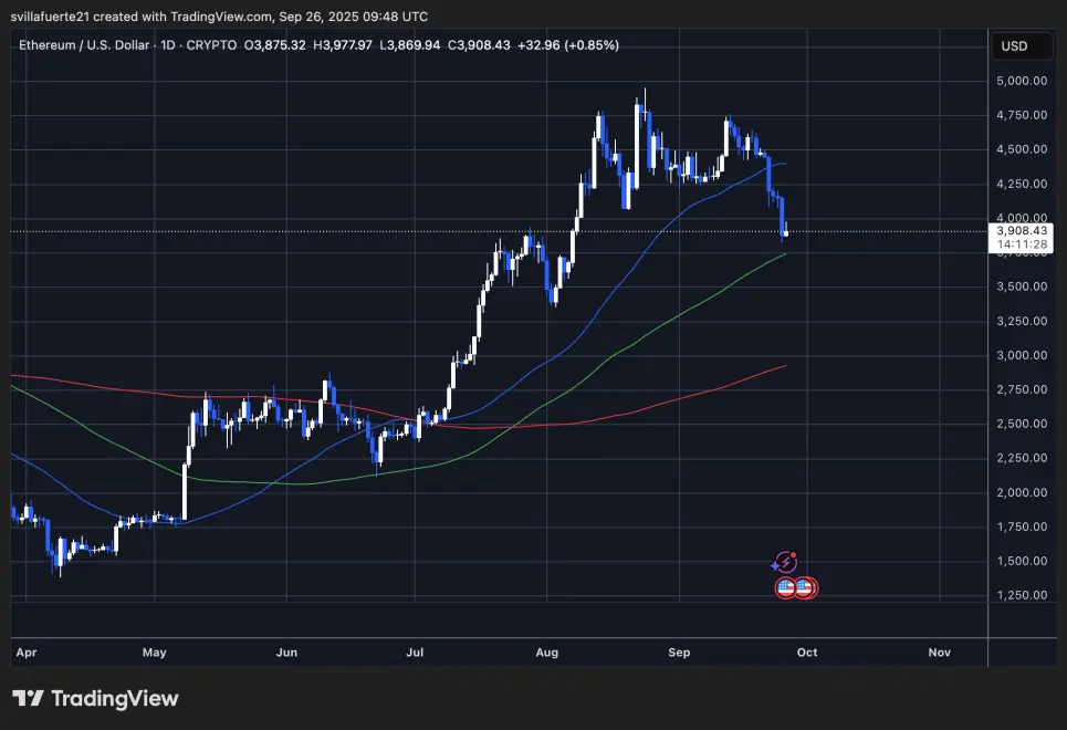 ETH тестування критичного попиту | Джерело: графік ETHUSDT на TradingView