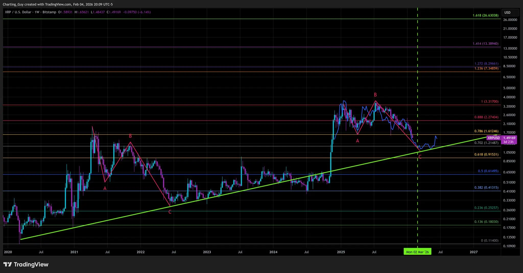 XRP 1W Chart Charting Guy