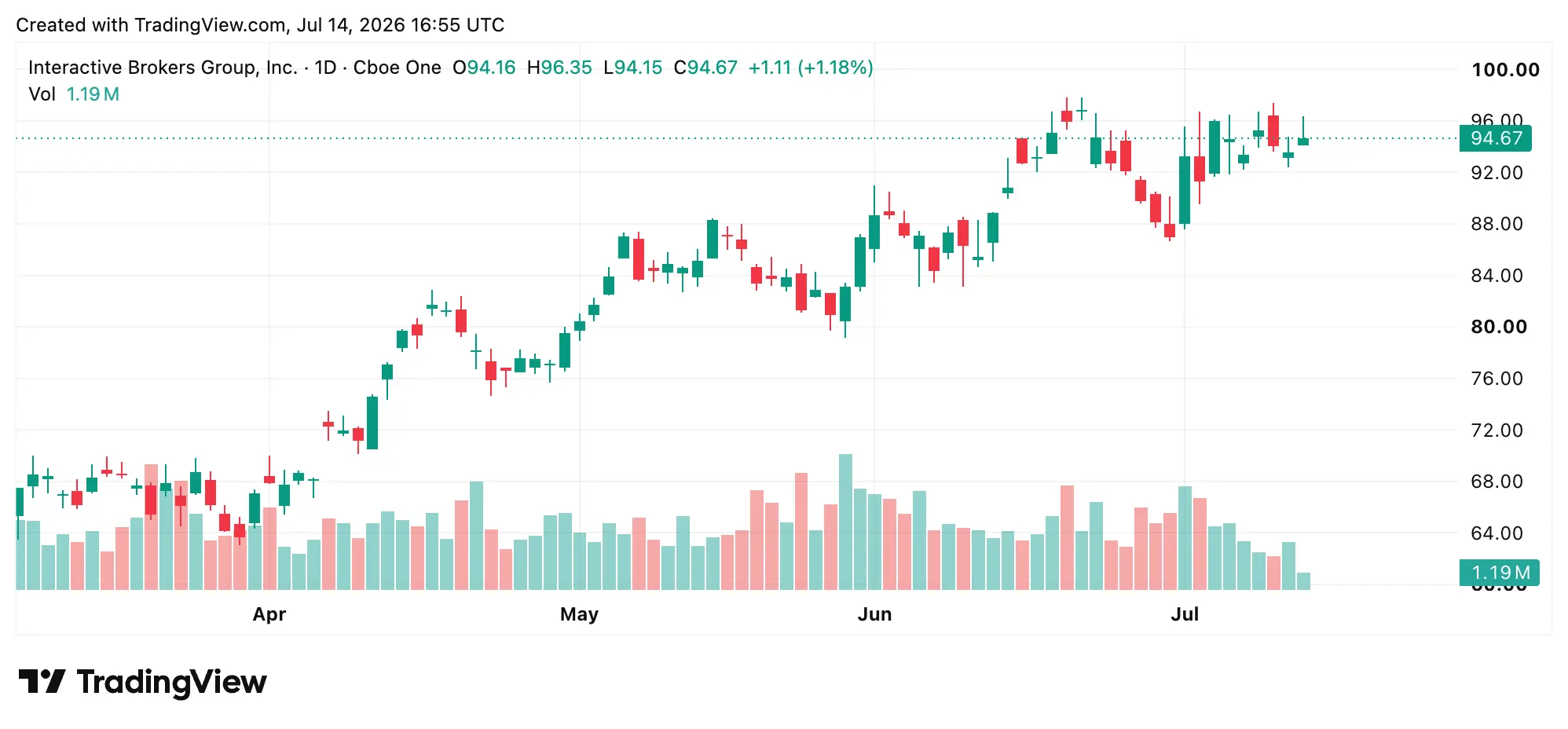 Interactive Brokers (Nasdaq: IBKR) chart.