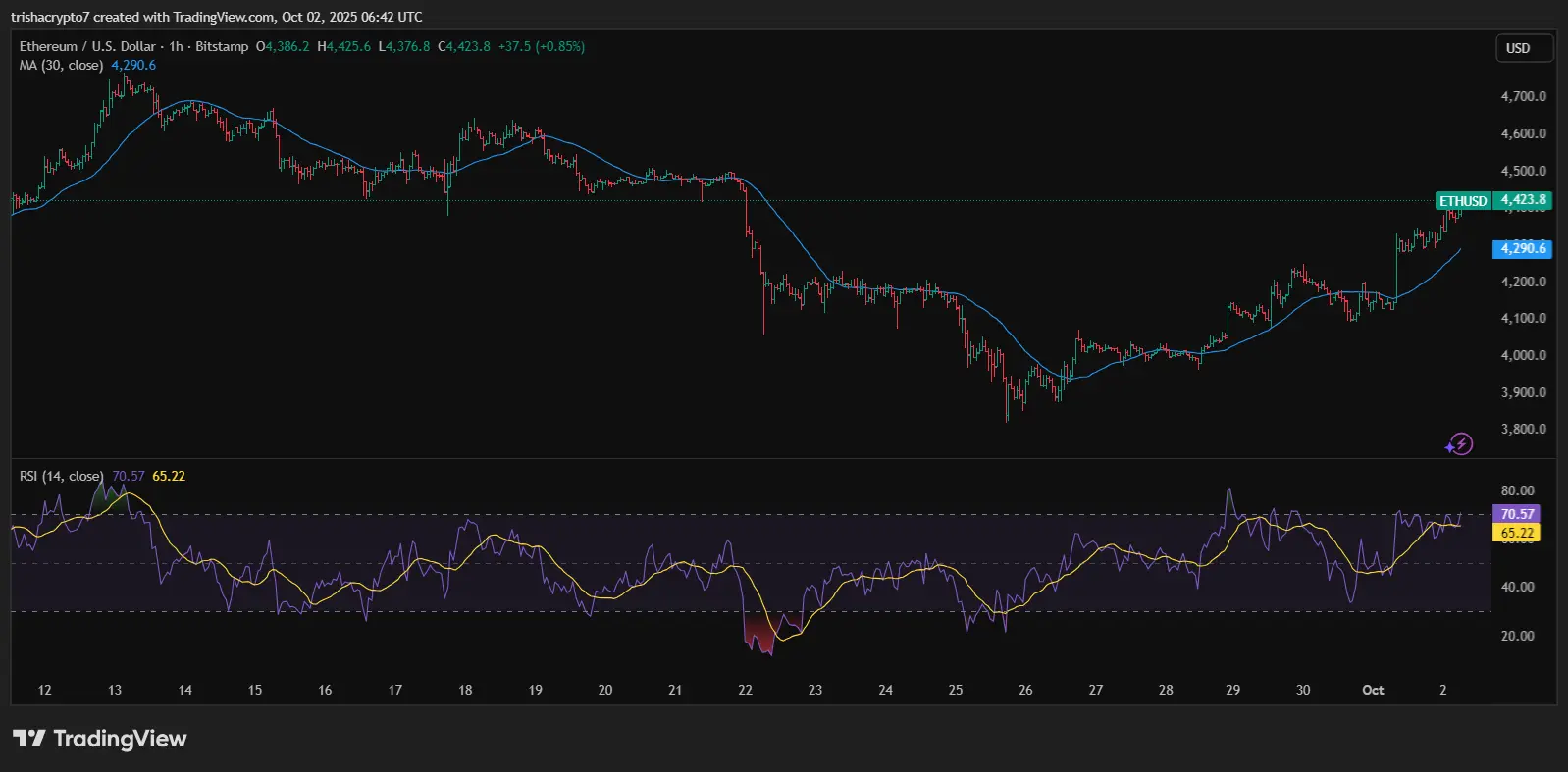 Harga Ethereum telah naik di atas rata-rata pergerakan 30-hari, menunjukkan sebuah breakout | Sumber: TradingView